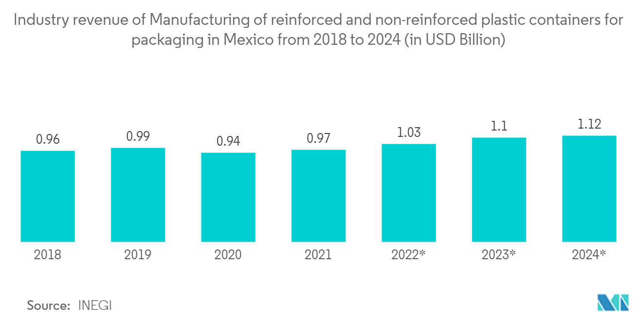 2018～2024年のメキシコの包装用強化・非強化プラスチック容器の製造業の業界収益（単位：億米ドル）