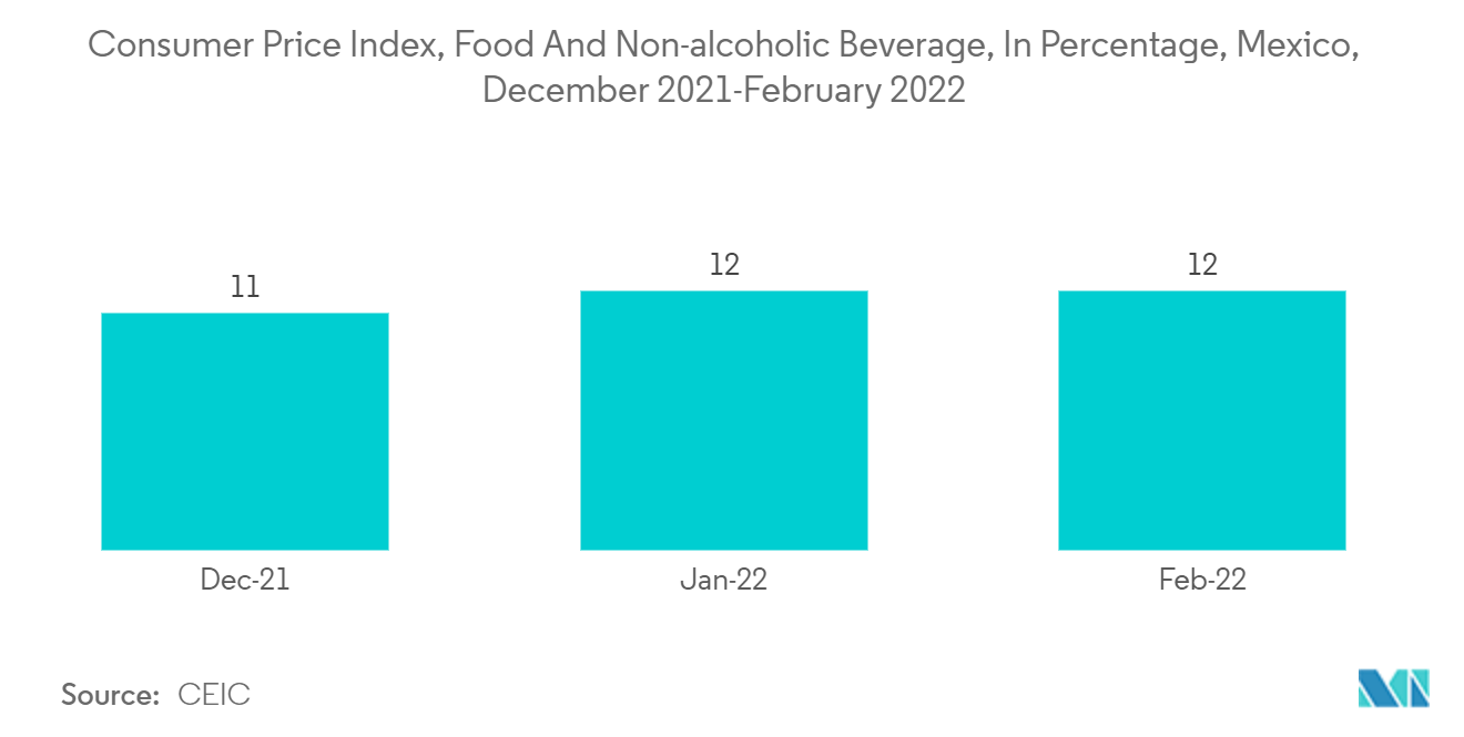 消費者物価指数, 食品・非アルコール飲料, パーセント, メキシコ, 2021年12月-2022年2月
