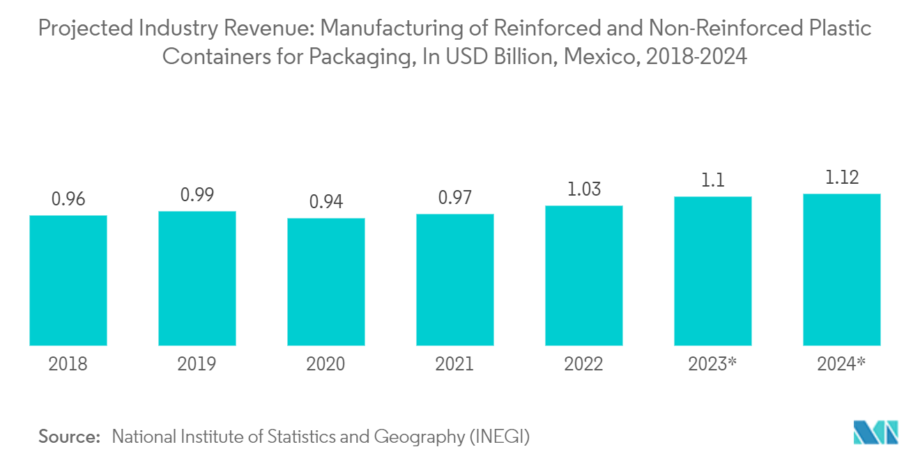 Mexico Plastic Packaging Market: Projected Industry Revenue: Manufacturing of Reinforced and Non-Reinforced Plastic Containers for Packaging, In USD Billion, Mexico, 2018-2024