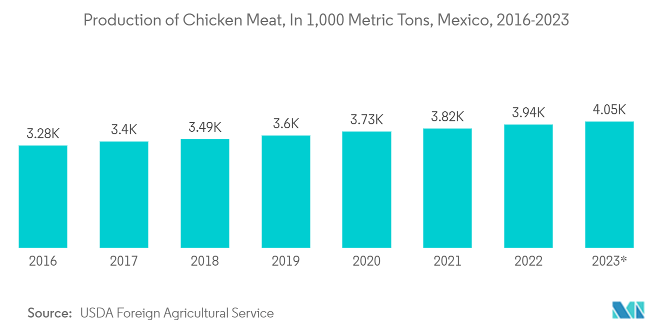 Mexico Plastic Packaging Market: Production of Chicken Meat, In 1,000 Metric Tons, Mexico, 2016-2023