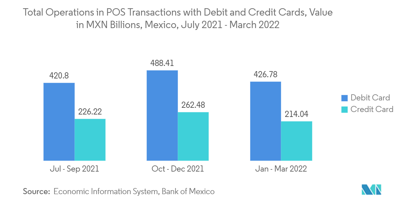 メキシコのPOS端末市場デビットカードとクレジットカードによるPOSトランザクションの総業績：メキシコ、10億MXN金額、2021年7月～2022年3月