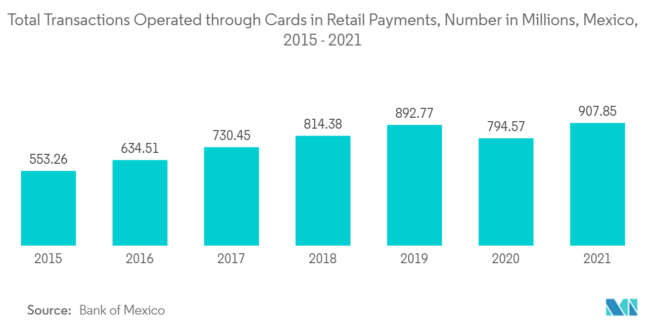 Mexico POS Terminals Market: Total Transactions Operated through Cards in Retail Payments, Number in Millions, Mexico, 2015 - 2021