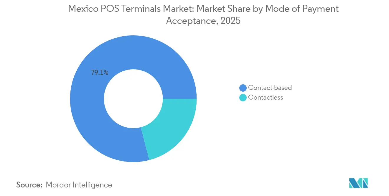 Mexico POS Terminals Market: Market Share by Mode of Payment Acceptance, 2025