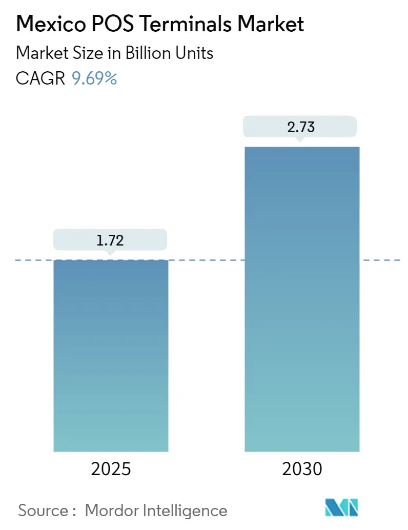 Mexico POS Terminals Market (2025 - 2030)