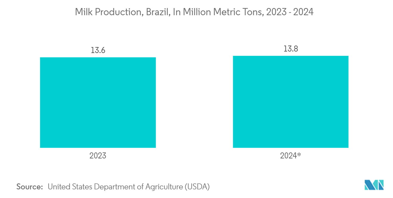 Mexico Pouch Packaging Market: Milk Production, Brazil, In Million Metric Tons, 2023 - 2024