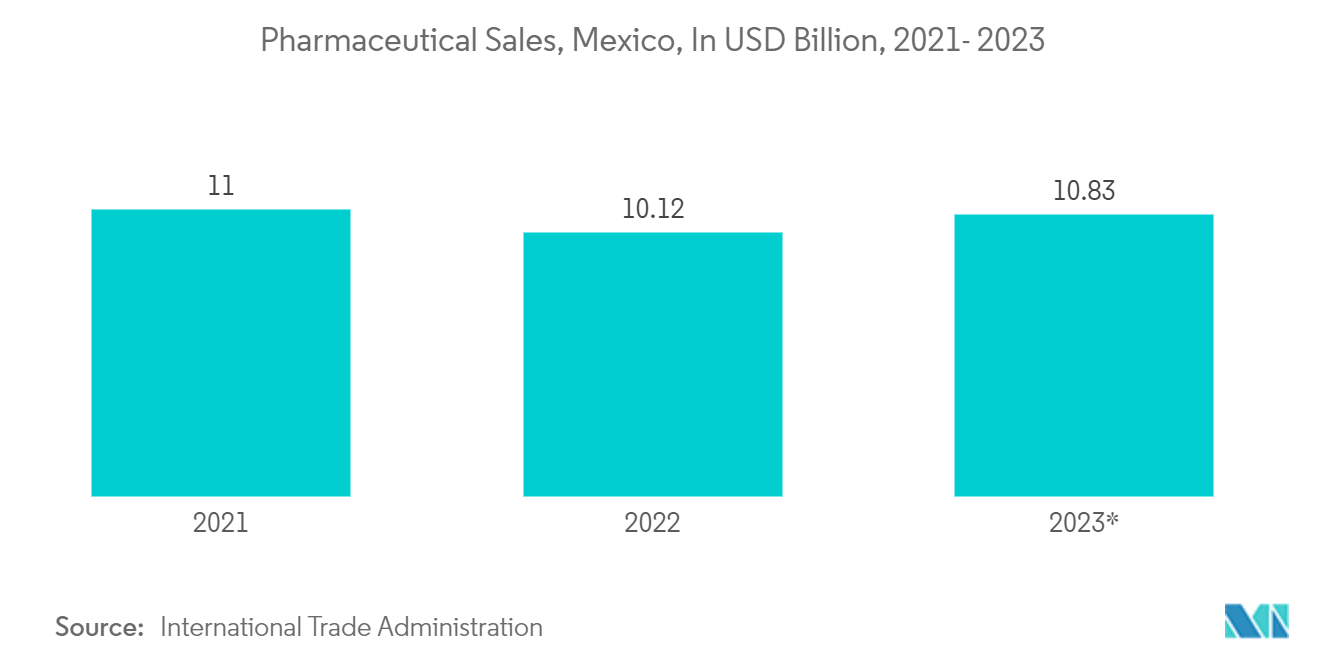 Mexico Pouch Packaging Market: Pharmaceutical Sales, Mexico, In USD Billion, 2021- 2023