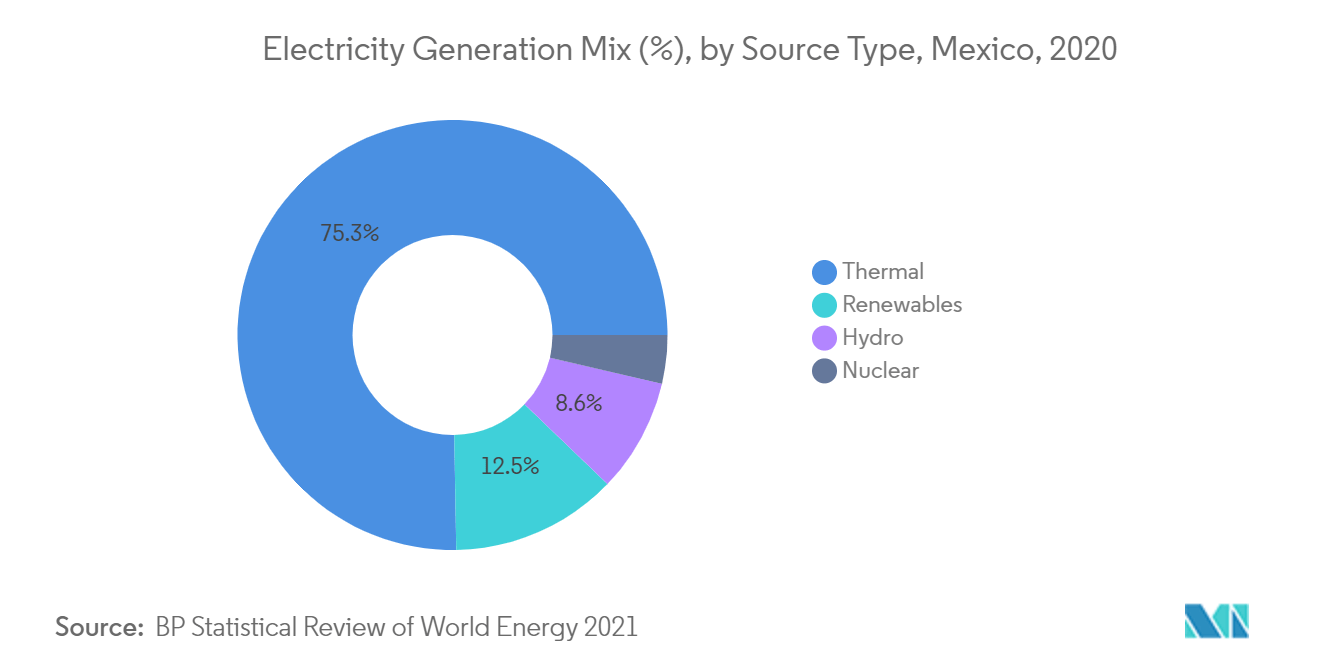 Mexico Power EPC Market - Electricity Generation Mix by Source Type