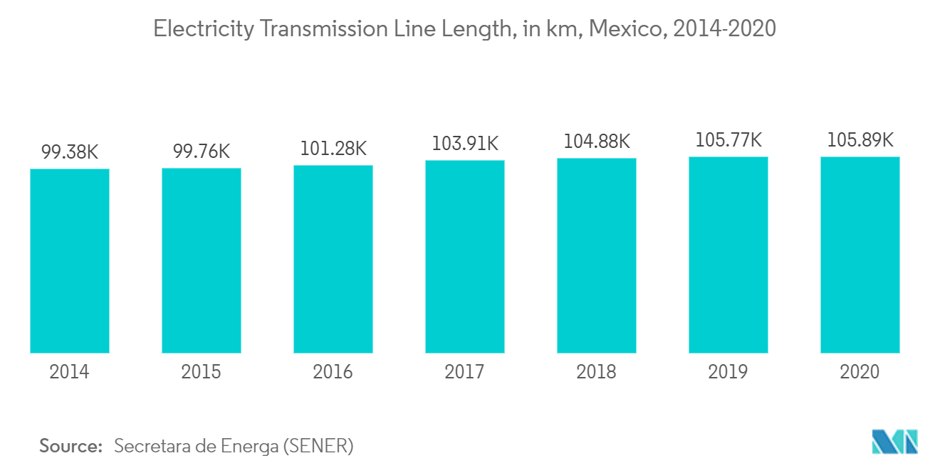 Mexico Power EPC Market - Electricity Transmission Line Length