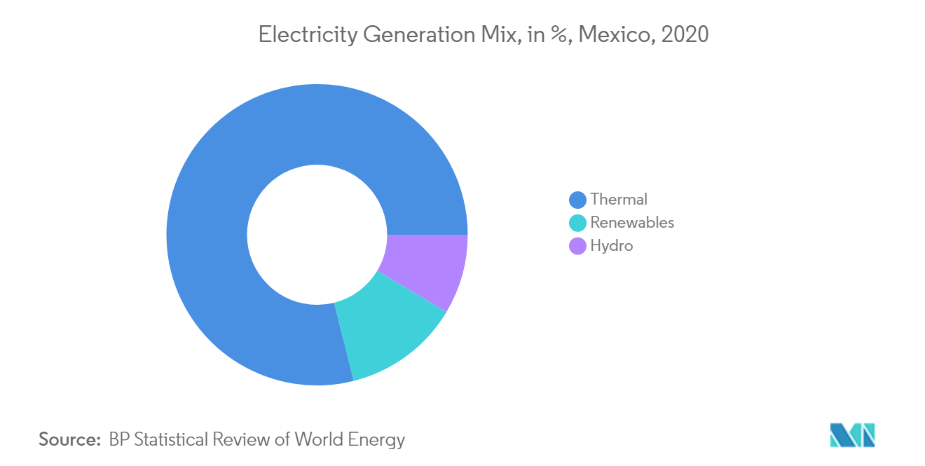 Croissance du marché de lélectricité au Mexique