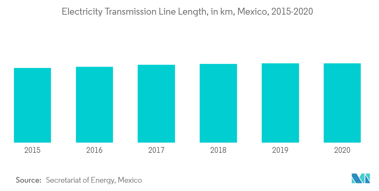 メキシコ電力市場分析