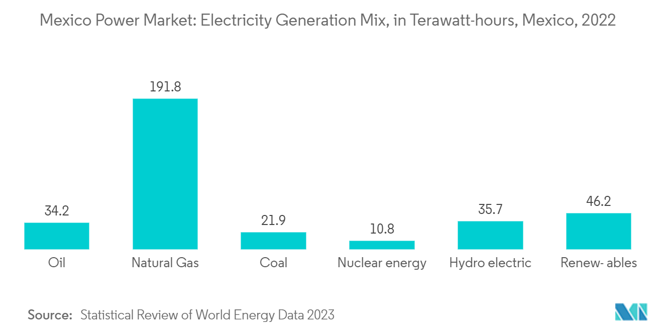 Mexico Power Market: Electricity Generation Mix, in Terawatt-hours, Mexico, 2022
