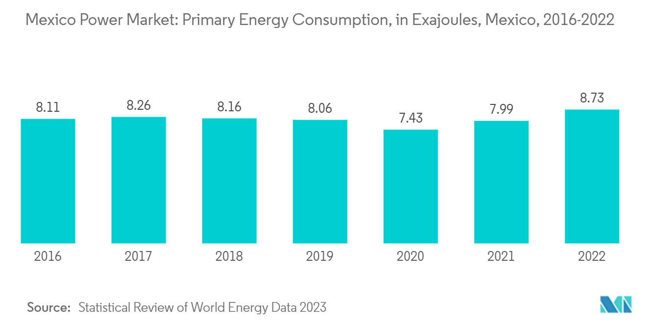 Mexico Power Market: Primary Energy Consumption, in Exajoules, Mexico, 2016-2022