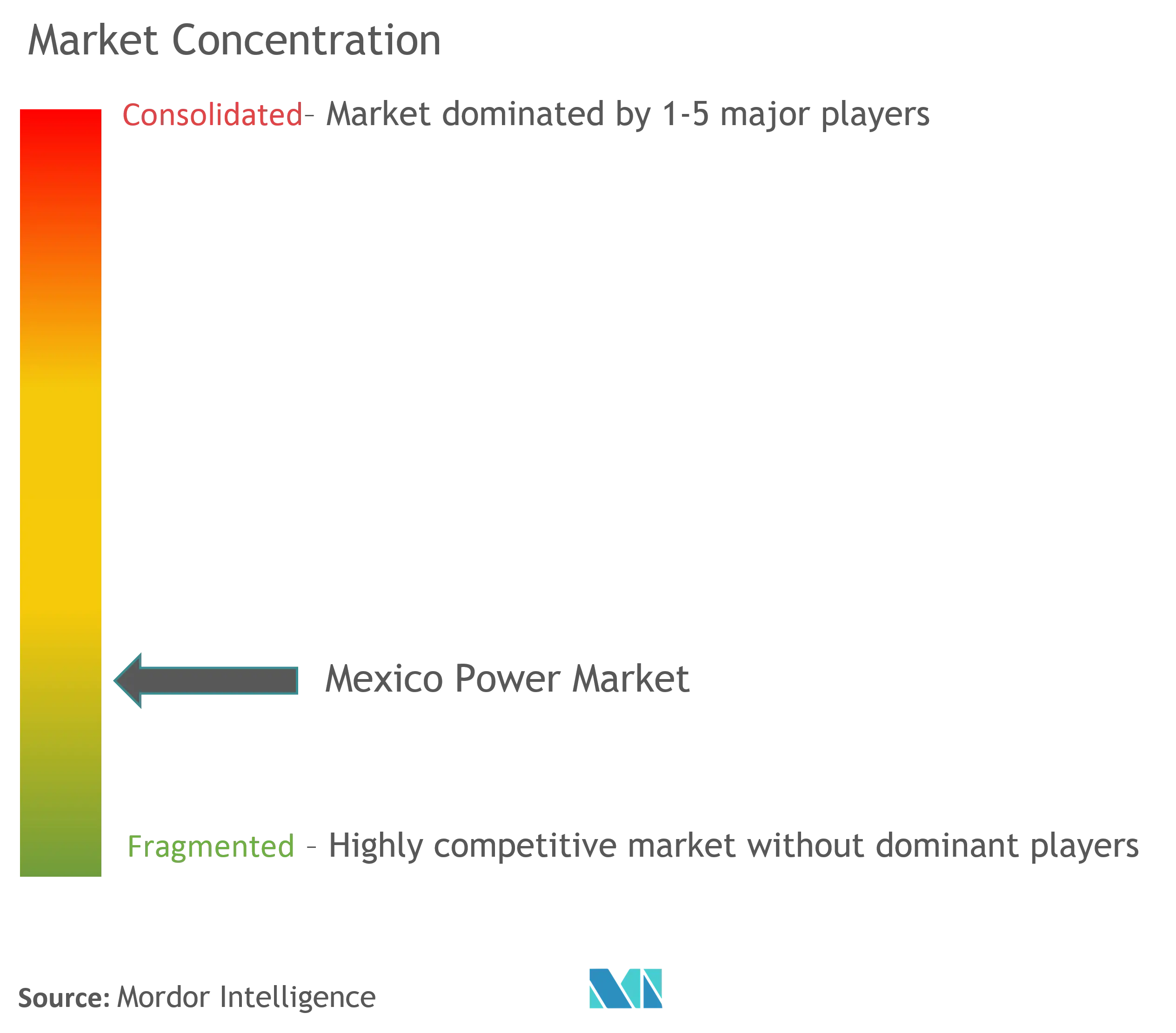 Mexico Power Market Concentration