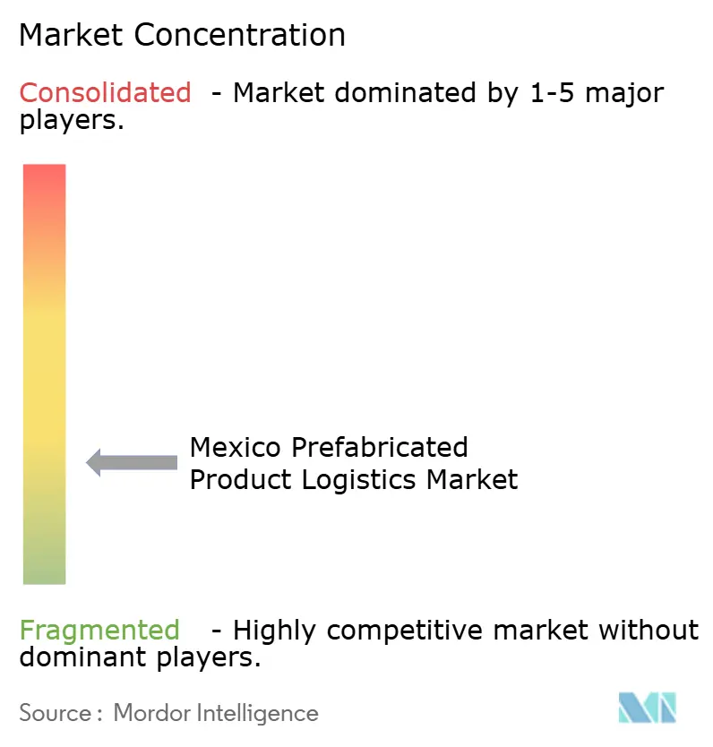 Marktkonzentration der Logistik für vorgefertigte Produkte in Mexiko