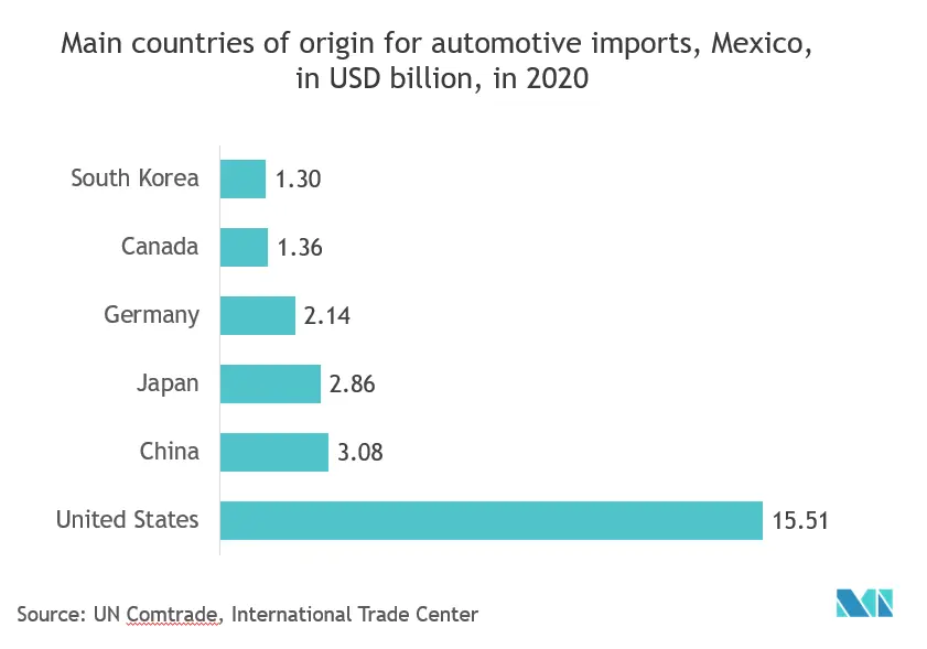 Mercado de sensores de pressão do México