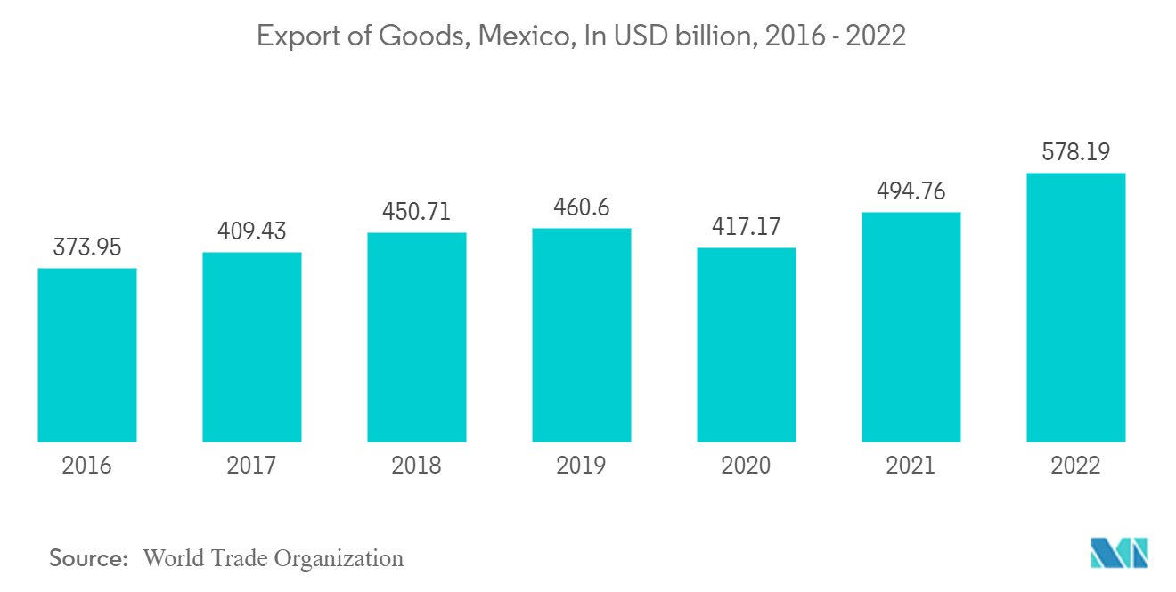 Mercado de etiquetas impressas do México – Exportação de mercadorias, México, em bilhões de dólares, 2016 – 2022