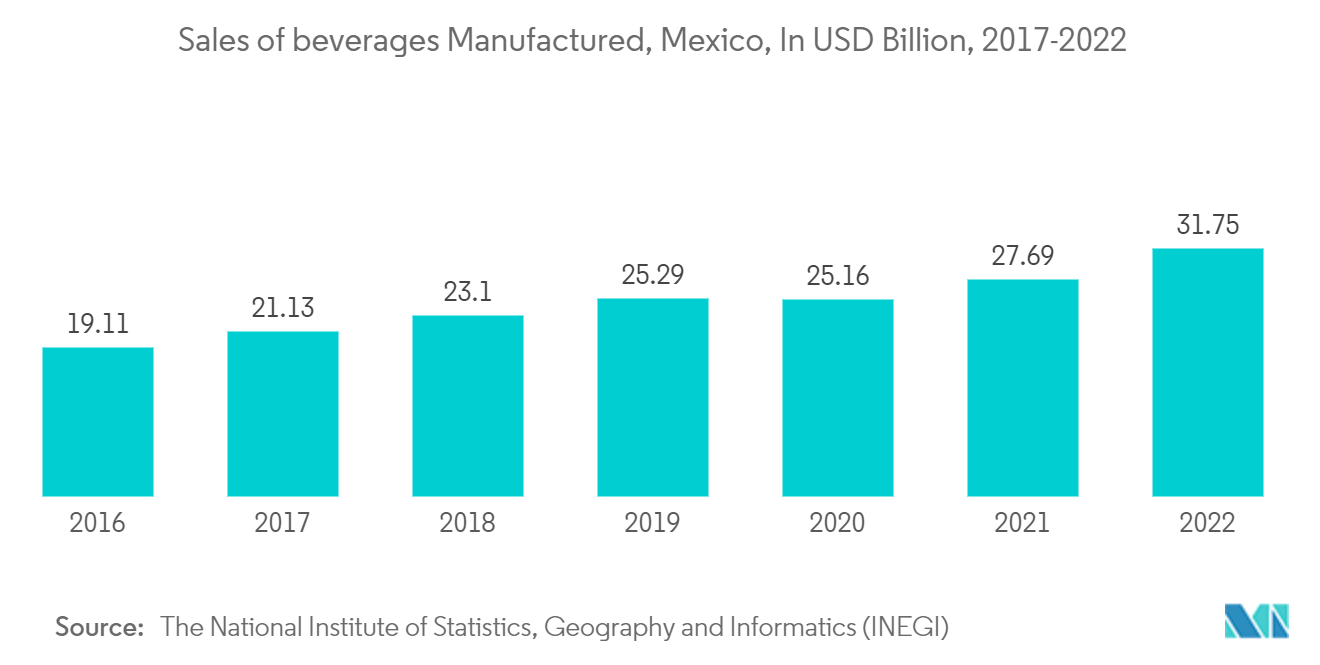 Mercado de etiquetas impresas en México ventas de bebidas fabricadas, México, en miles de millones de dólares, 2017-2022