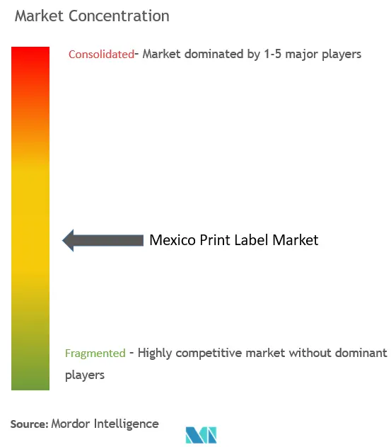 Etiqueta impresa de MéxicoConcentración del Mercado