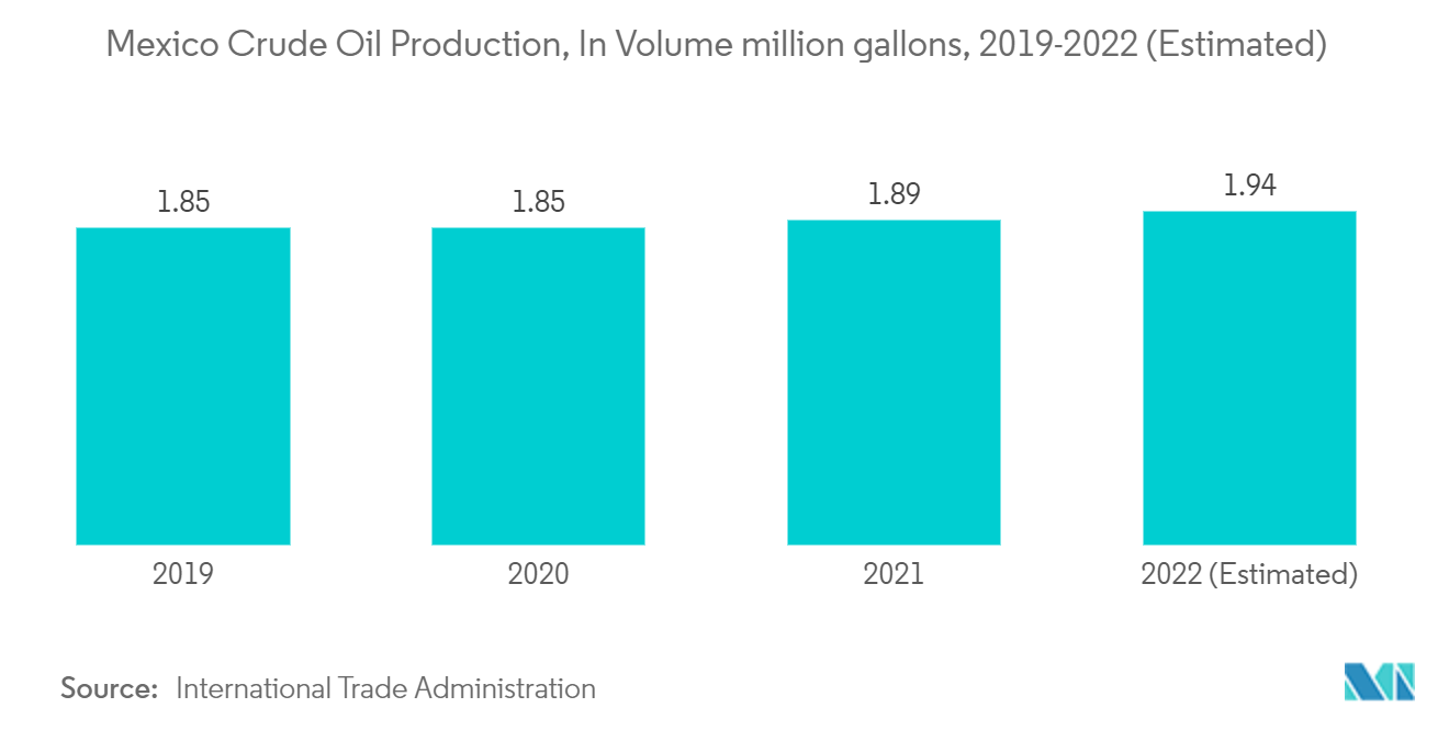 メキシコの保護塗料市場：メキシコ原油生産量（百万ガロン）、2019-2022年（推定