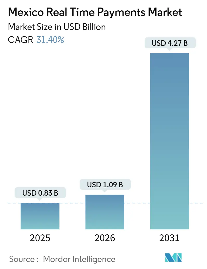 Mexico Real Time Payments Market (2026 - 2031)
