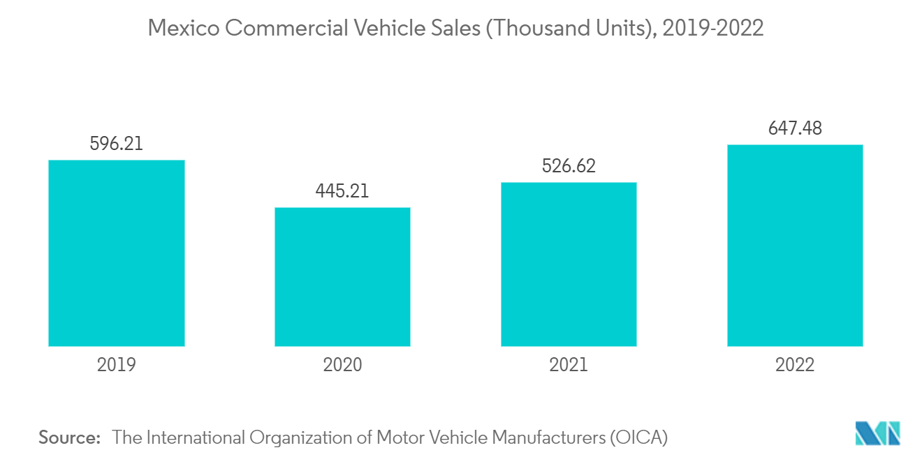 Mexico Refrigerated Truck Market: Mexico Commercial Vehicle Sales (Thousand Units), 2019-2022