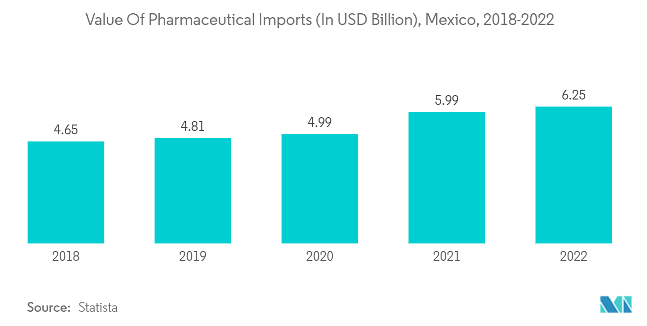Mexico Refrigerated Truck Market: Value Of Pharmaceutical Imports (In USD Billion), Mexico, 2018-2022
