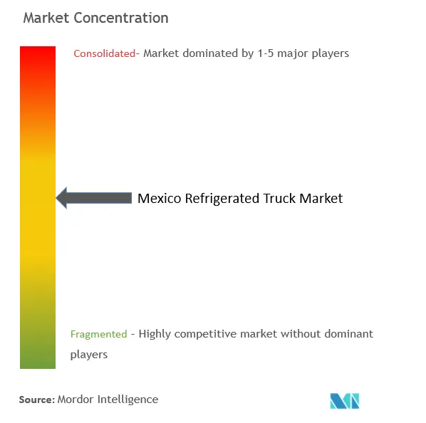 Mexico Refrigerated Truck Market Concentration
