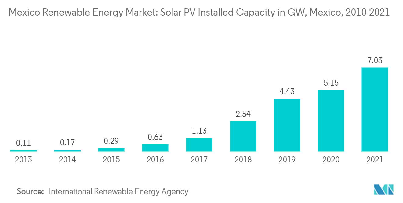Mexico Renewable Energy Market: Solar PV Installed Capacity in GW, Mexico, 2010-2021