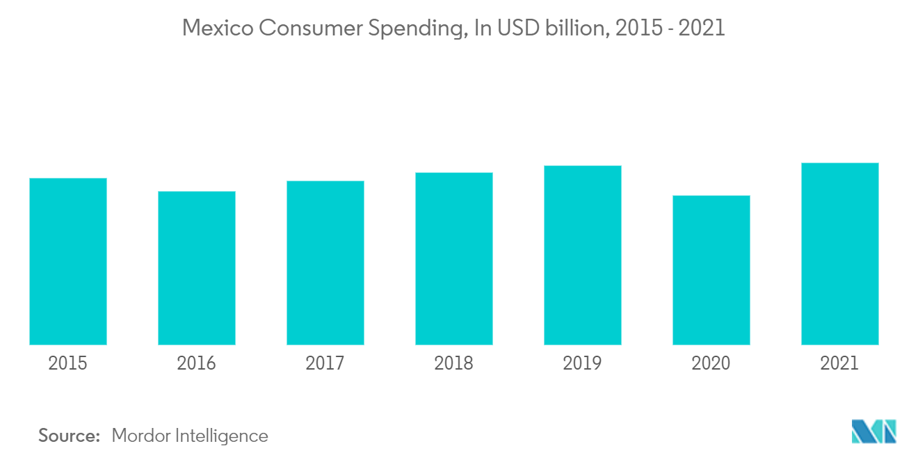 Mexico Retail Market: Mexico Consumer Spending, In USD billion, 2015 -2021