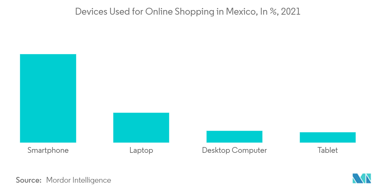 Mexico Retail Market: Devices Used for Online Shopping in Mexico, In %, 2021