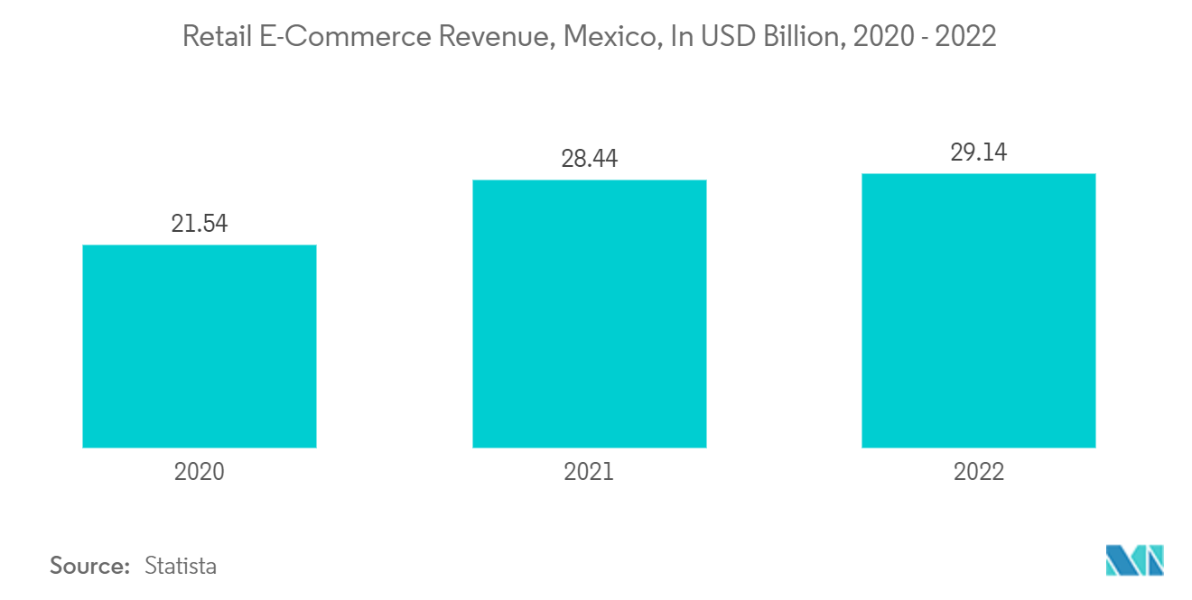 Mexico Retail Market: Retail E-Commerce Revenue, Mexico, In USD Billion, 2020 - 2022