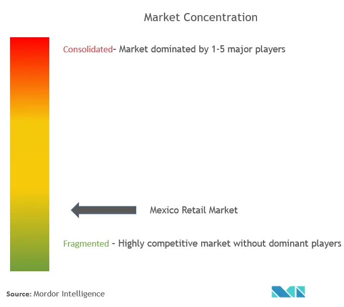 Mexico Retail Market Concentration