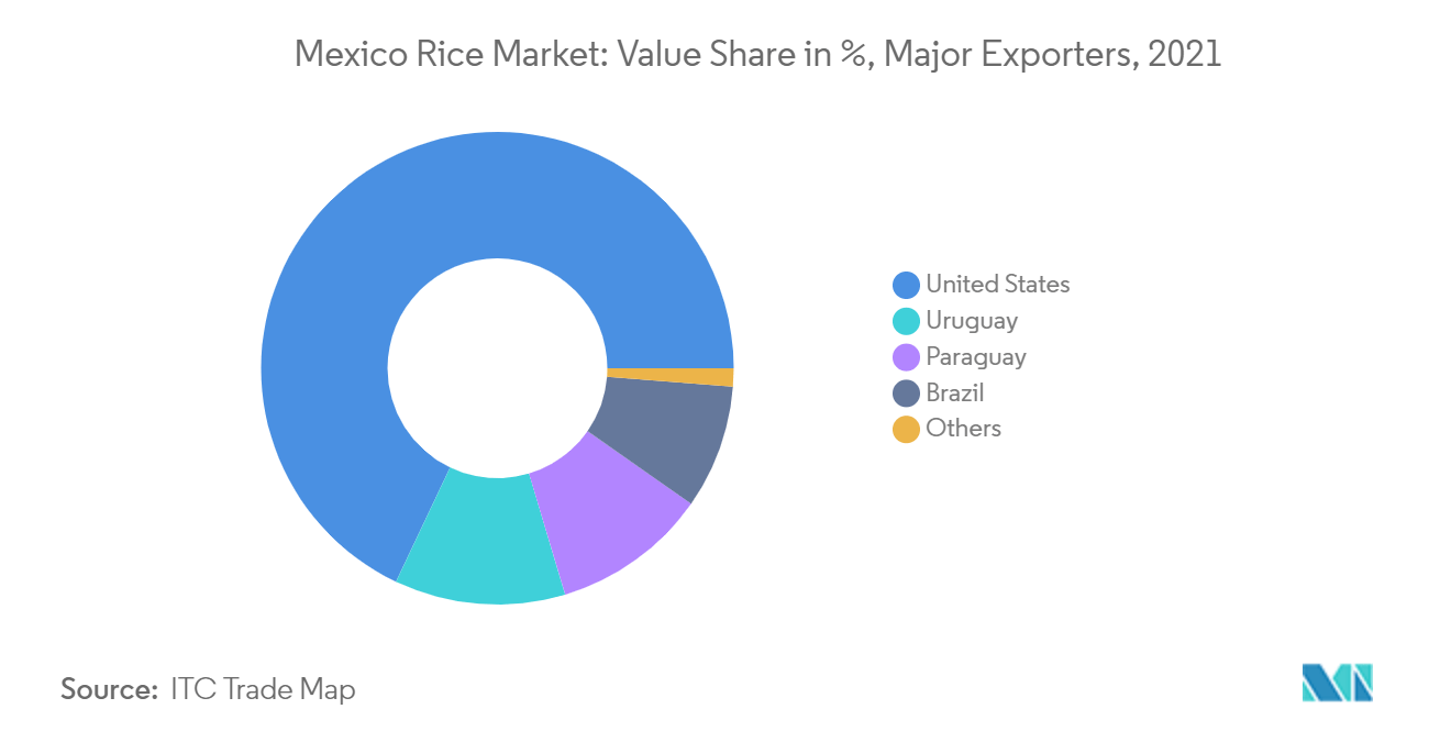  Countries Exporting Rice to Mexico, Revenue Share, By Percentage, 2018