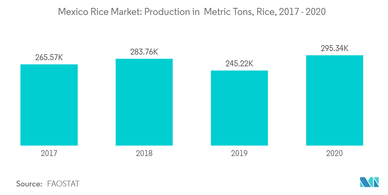 Rice Production in Thousand Metric Tonnes, Mexico,  2016 - 2018