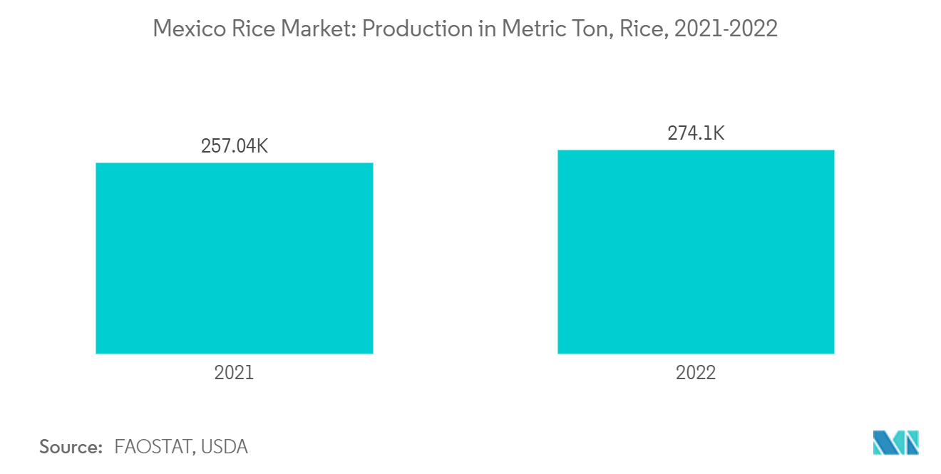 سوق الأرز المكسيكي الإنتاج بالطن المتري ، الأرز ، 2021-2022