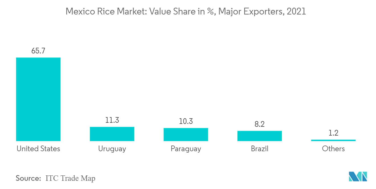 سوق الأرز المكسيكي حصة القيمة بالنسبة المئوية للمصدرين الرئيسيين ، 2021