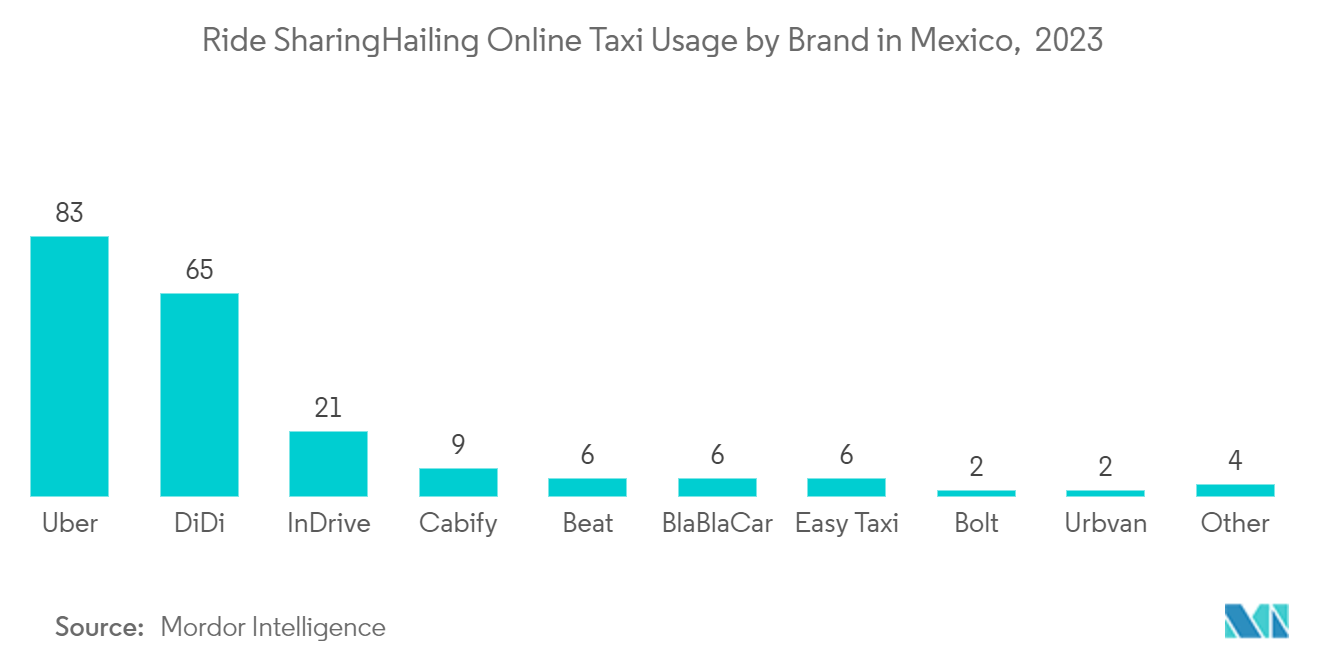 Mexico Ride-Hailing Market - Ride Sharing/Hailing /Online Taxi Usage by Brand in Mexico, \ 2023