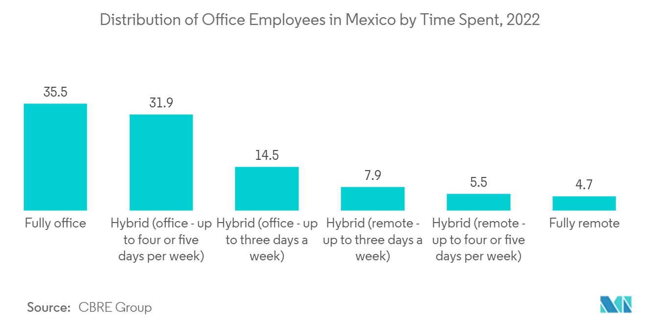 Mexico Ride-Hailing Market - Distribution of Office Employees in Mexico by Time Spent, 2022