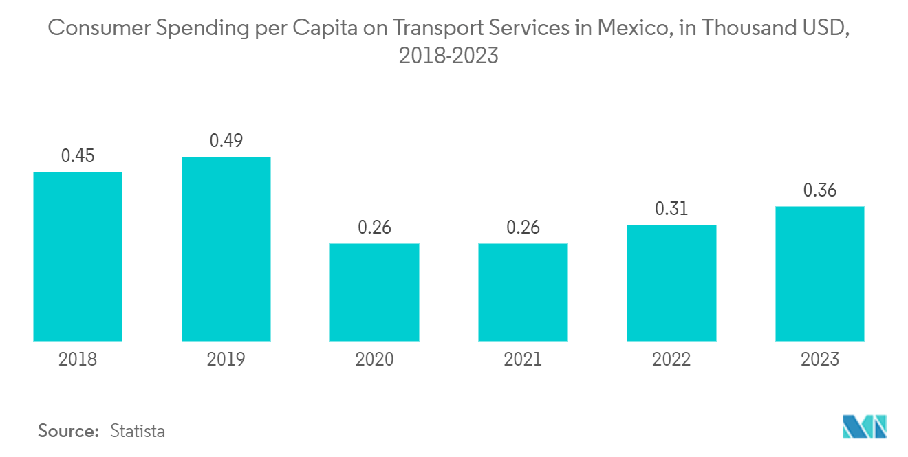 Mexico Ride-Hailing Market - Consumer Spending per Capita on Transport Services in Mexico, in Thousand USD, 2018-2023