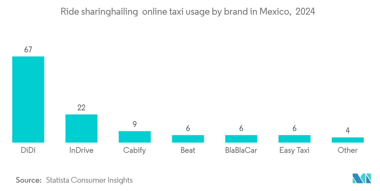 Mexico Ride-Hailing Market - Ride sharing/hailing / online taxi usage by brand in Mexico,  2024