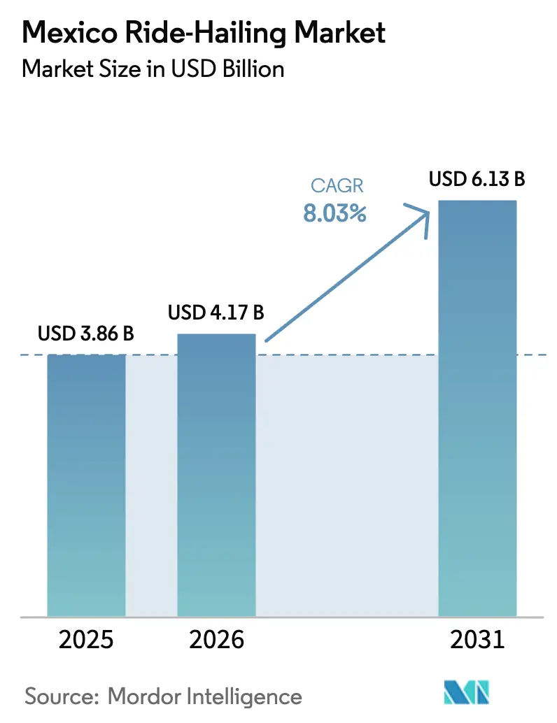 Mexico Ride Hailing Market (2025 - 2030)