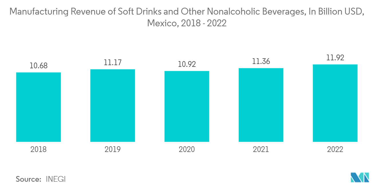 Mexico Rigid Plastic Packaging Market Forecast