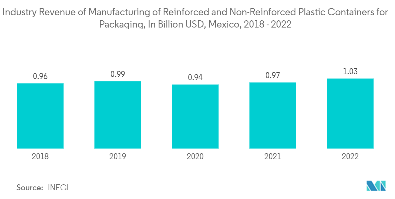 Mexico Rigid Plastic Packaging Market Analysis