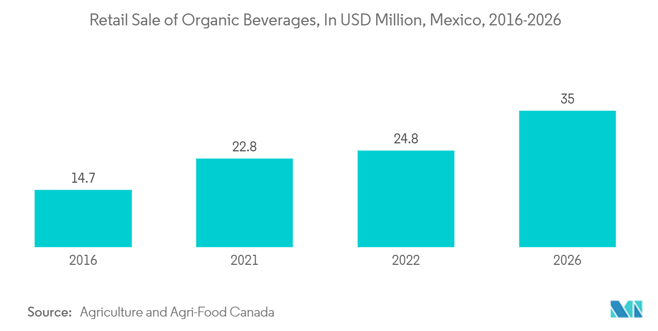 Mexico Rigid Plastic Packaging Market: Retail Sale of Organic Beverages, In USD Million, Mexico, 2016-2026*