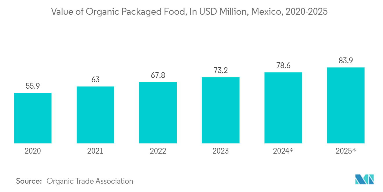 Mexico Rigid Plastic Packaging Market: Value of Organic Packaged Food, In USD Million, Mexico, 2020-2025*