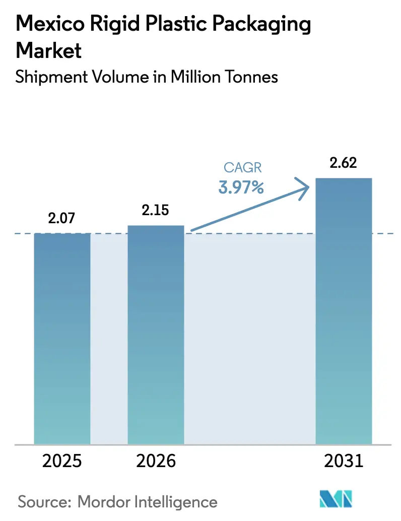 Mexico Rigid Plastic Packaging Market Summary