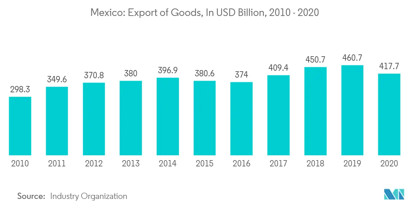 Mexico road freight transport trend2