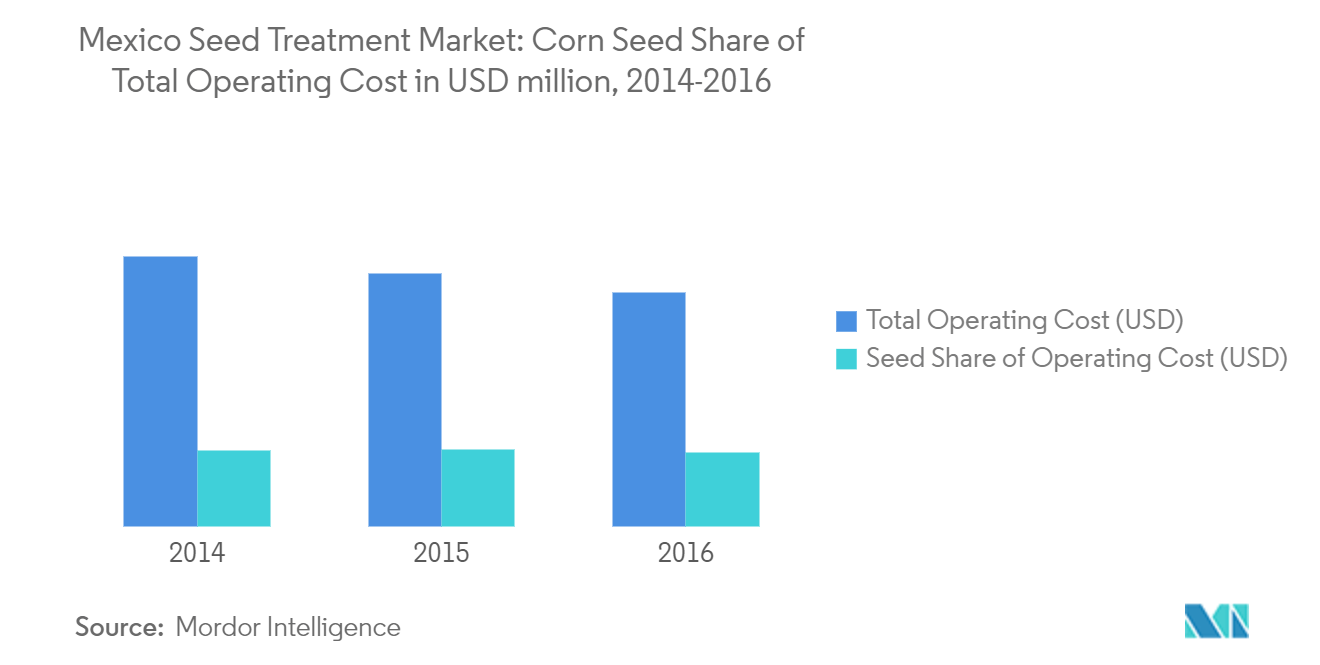 Mexico Seed Treatment Market: Corn Seed Share of Total Operating Cost in USD million, 2014-2016