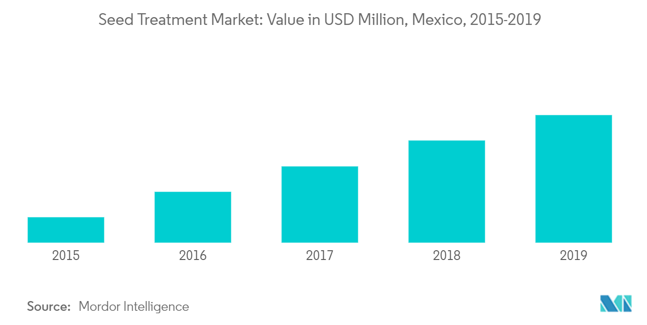 Mexico Seed Treatment Market: Value in USD Million, Mexico, 2015-2019