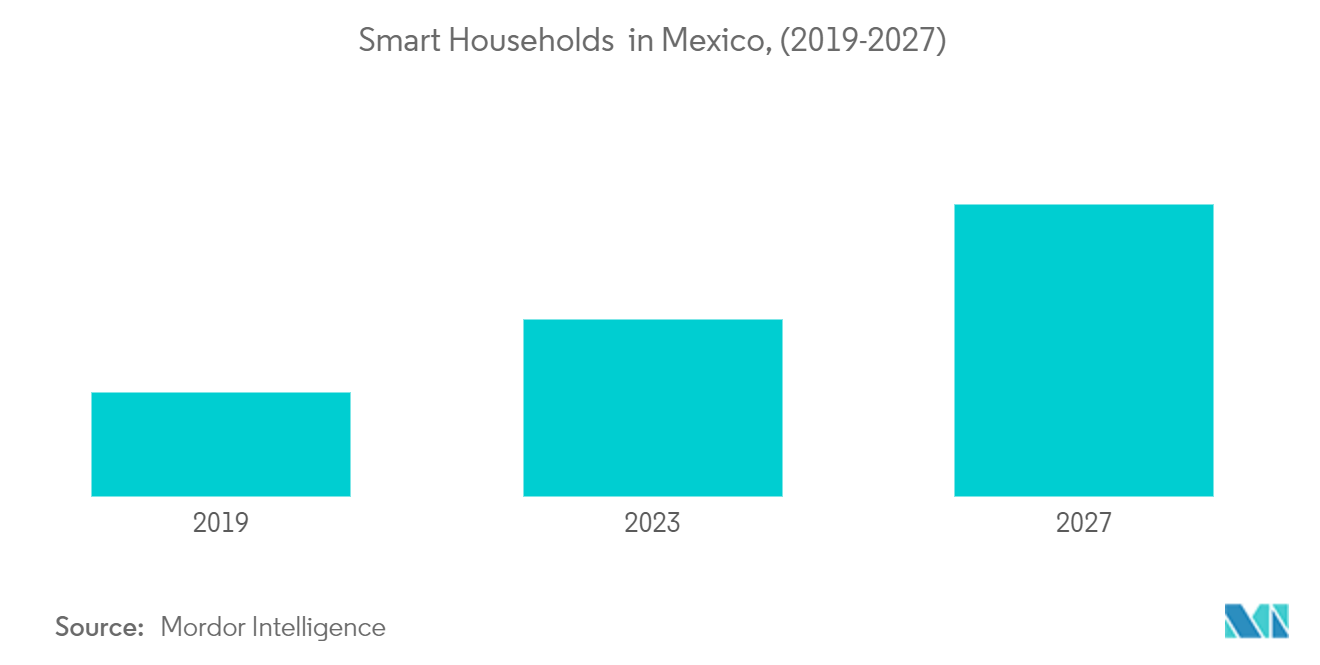 Marktanalyse für kleine Haushaltsgeräte in Mexiko
